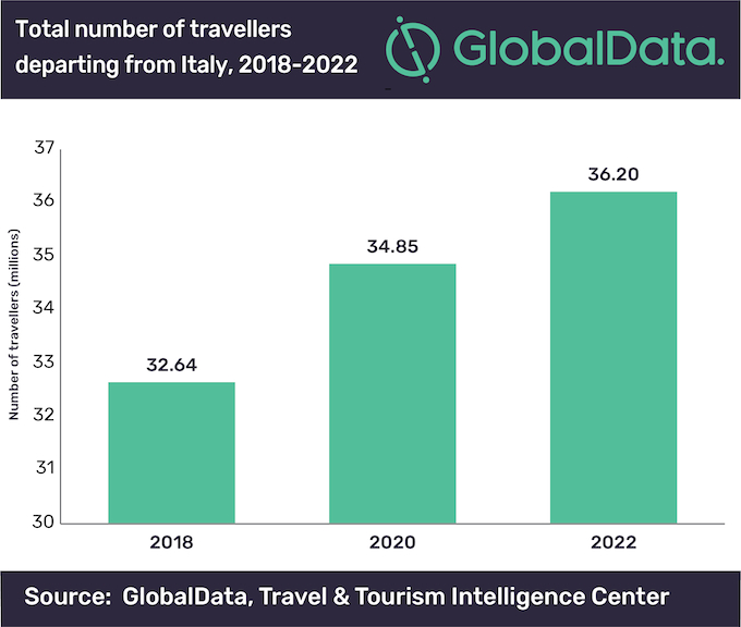 Italy outbound travellers to reach 36.2m in 2022 rciventures